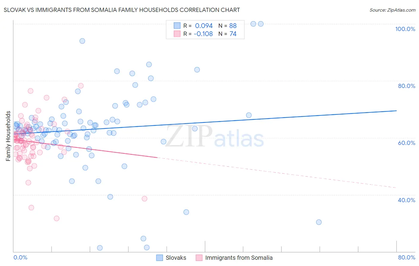 Slovak vs Immigrants from Somalia Family Households