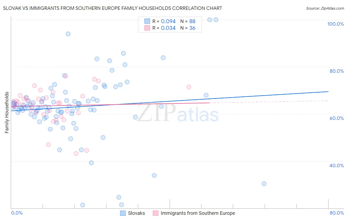 Slovak vs Immigrants from Southern Europe Family Households