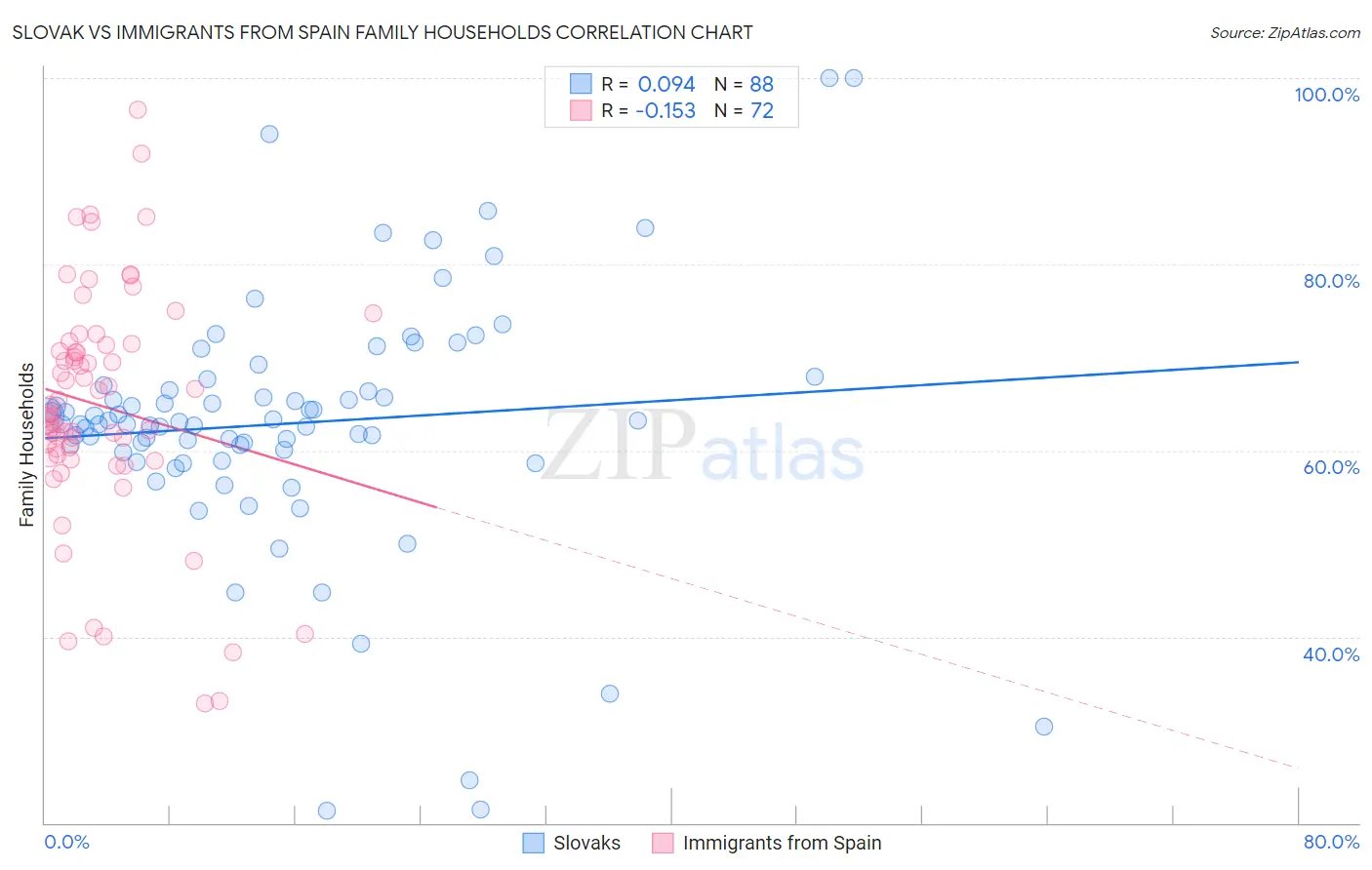 Slovak vs Immigrants from Spain Family Households