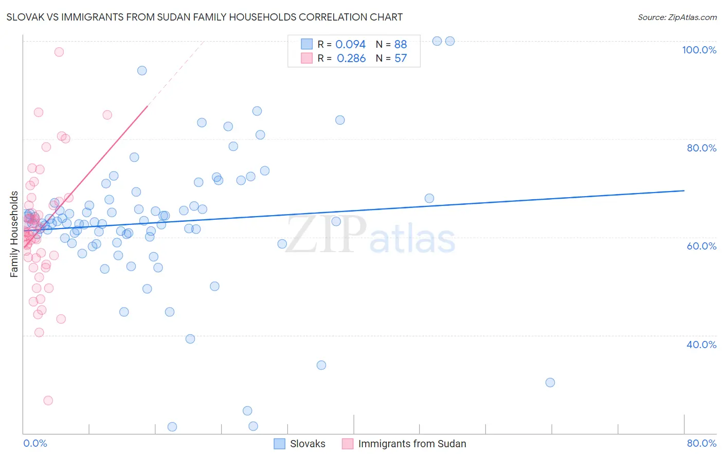 Slovak vs Immigrants from Sudan Family Households