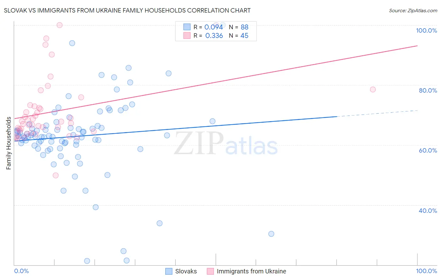 Slovak vs Immigrants from Ukraine Family Households