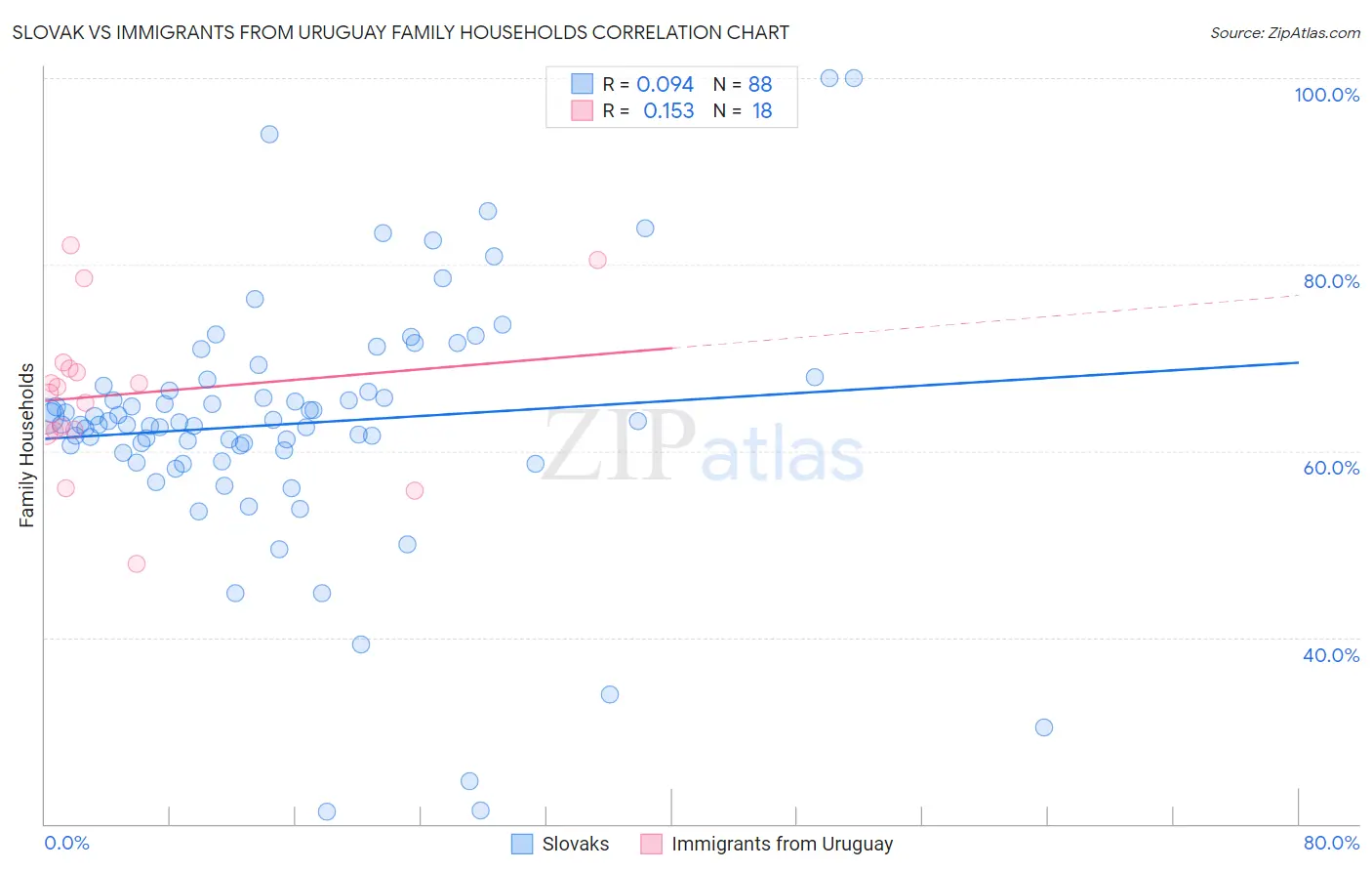 Slovak vs Immigrants from Uruguay Family Households