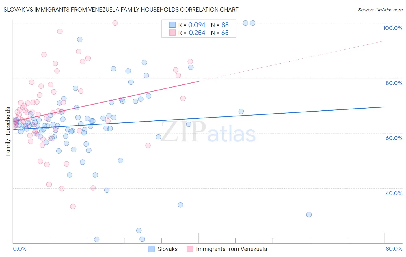 Slovak vs Immigrants from Venezuela Family Households