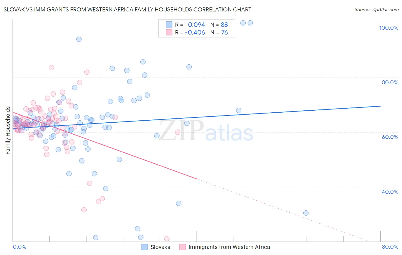 Slovak vs Immigrants from Western Africa Family Households