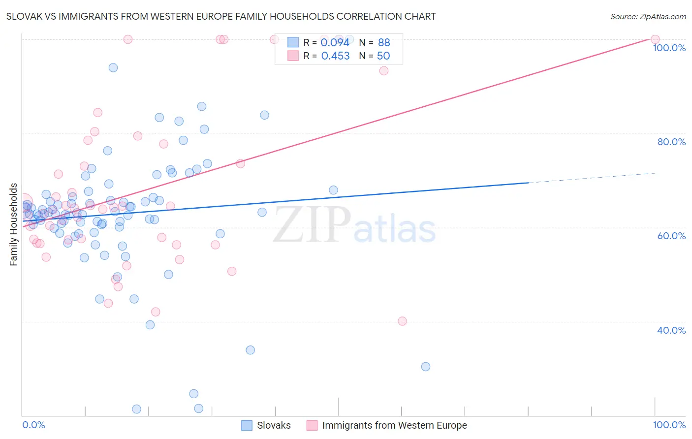 Slovak vs Immigrants from Western Europe Family Households