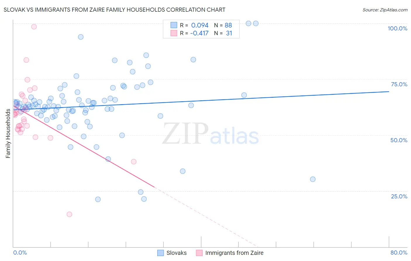 Slovak vs Immigrants from Zaire Family Households