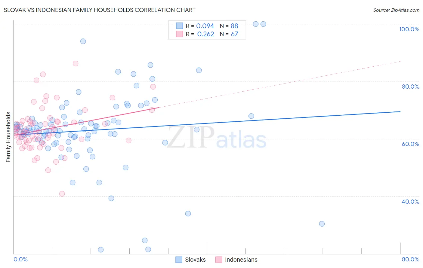 Slovak vs Indonesian Family Households