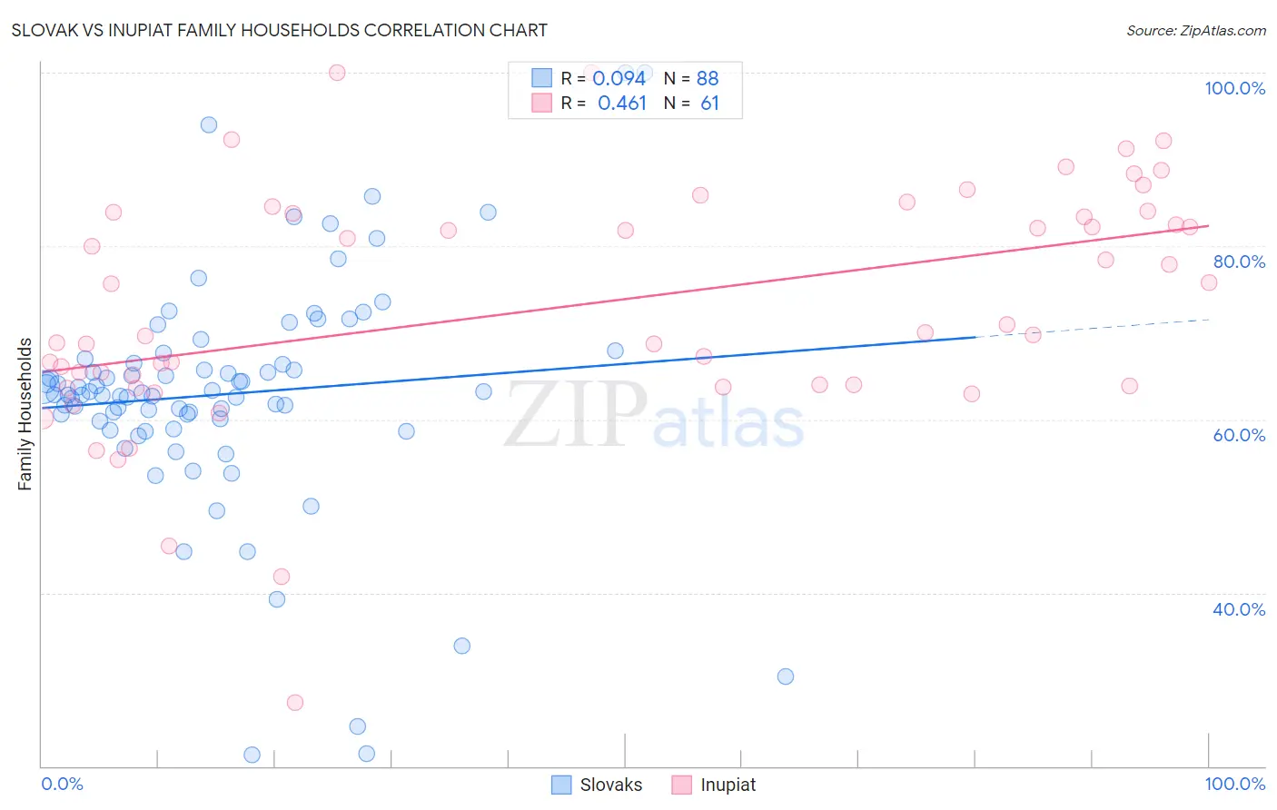 Slovak vs Inupiat Family Households