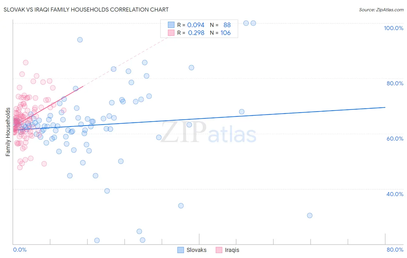 Slovak vs Iraqi Family Households