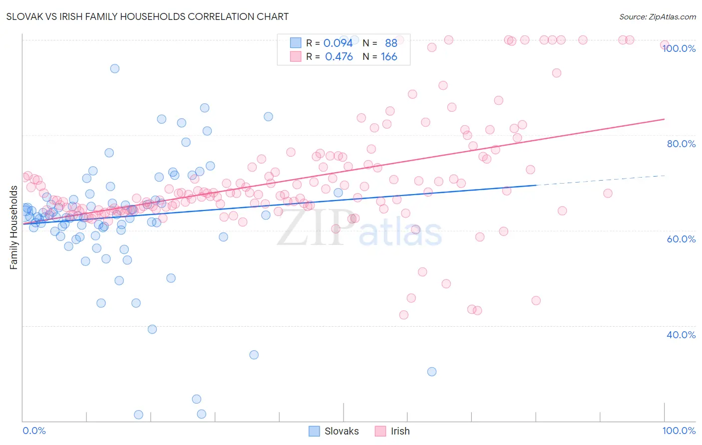 Slovak vs Irish Family Households