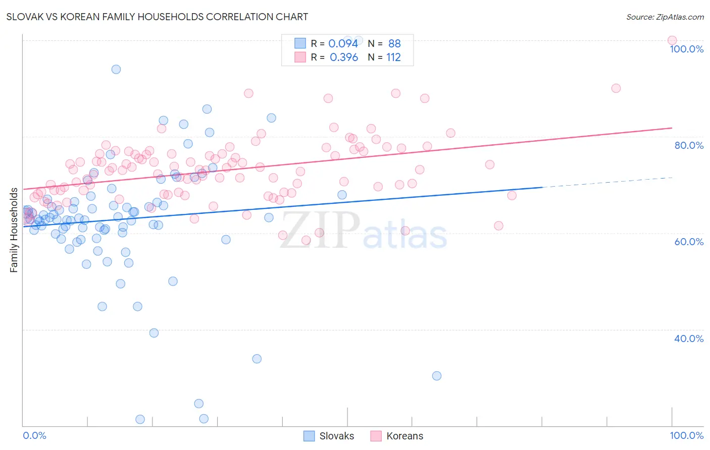 Slovak vs Korean Family Households