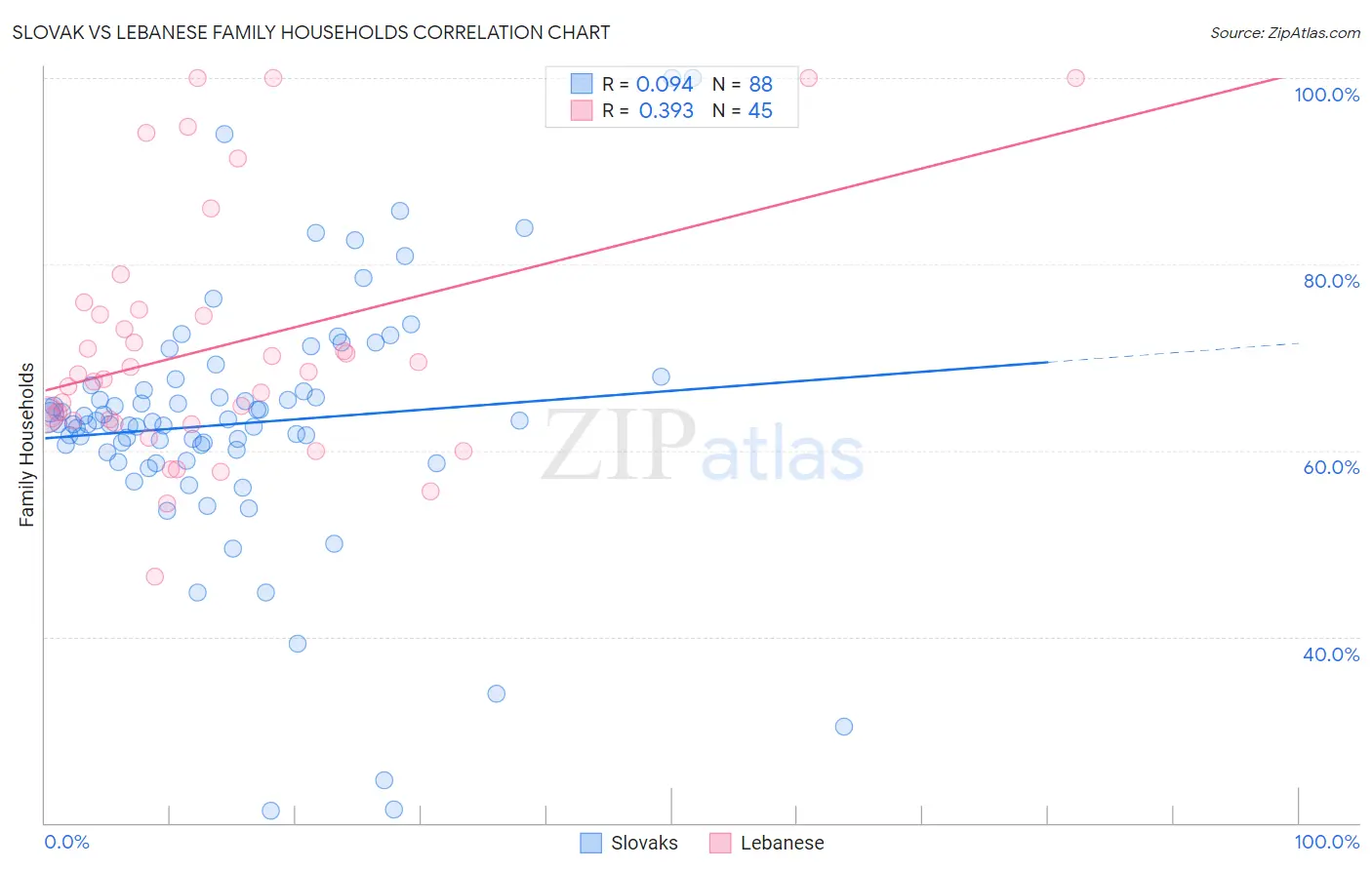 Slovak vs Lebanese Family Households