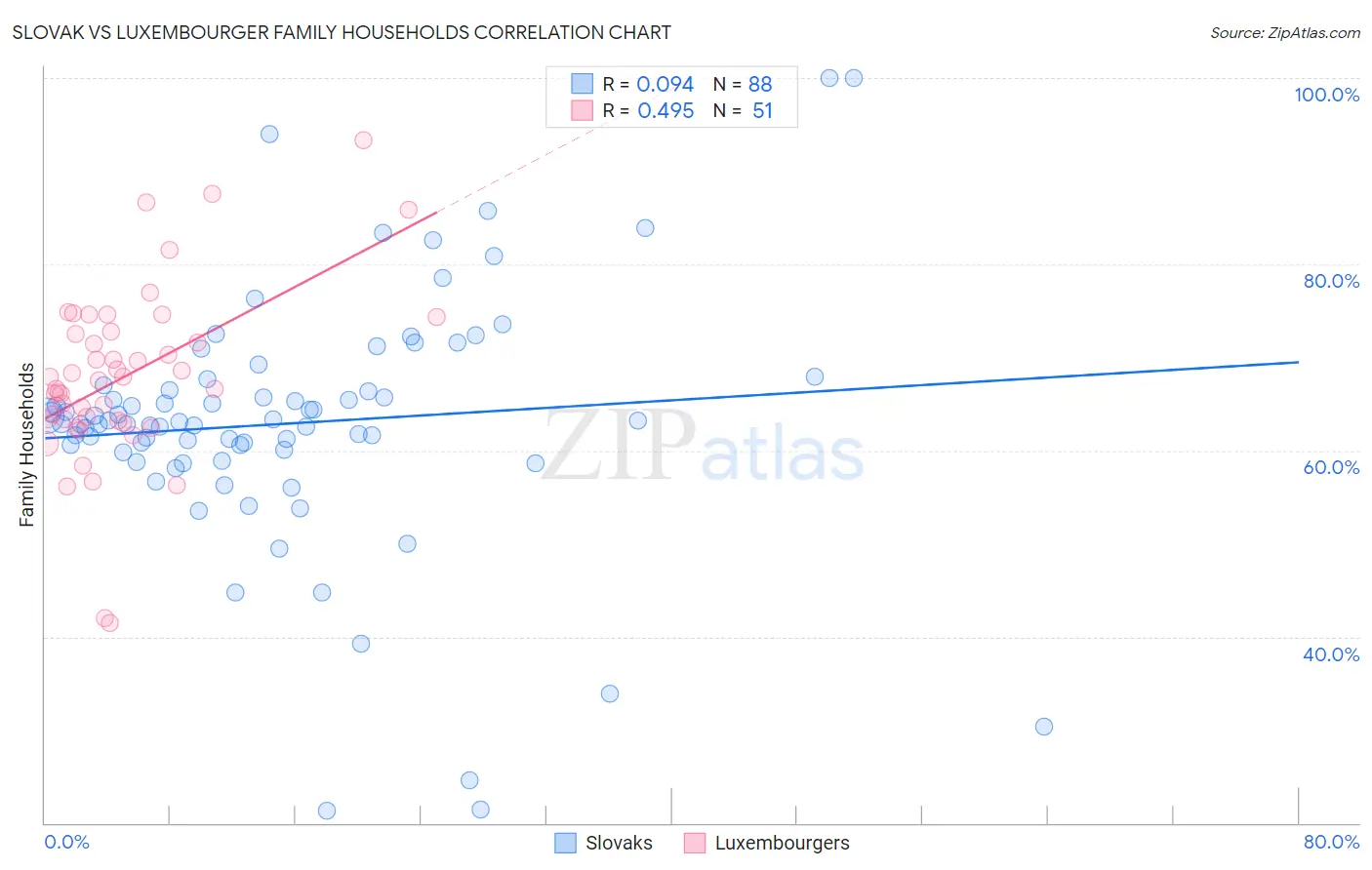 Slovak vs Luxembourger Family Households