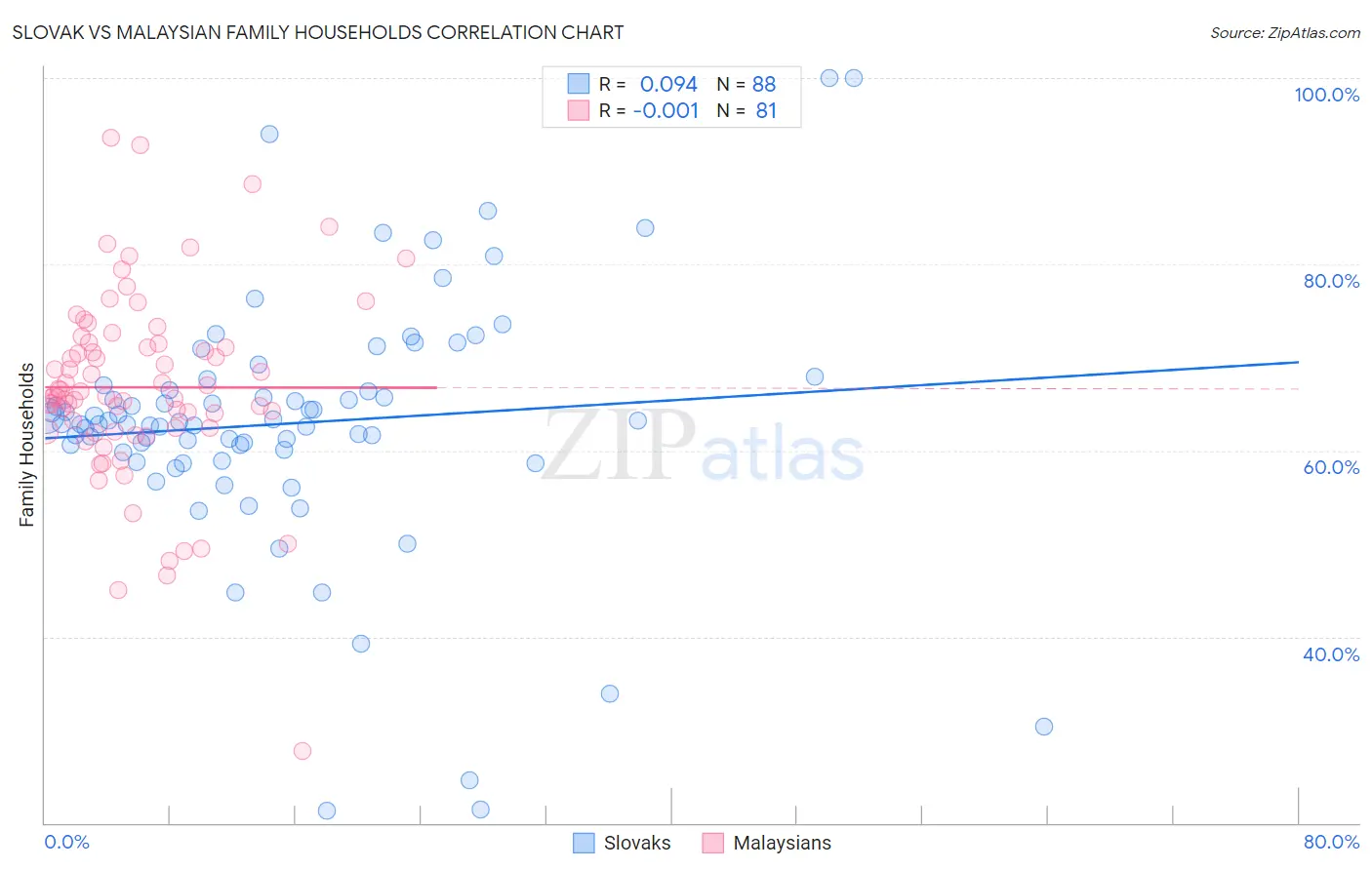 Slovak vs Malaysian Family Households