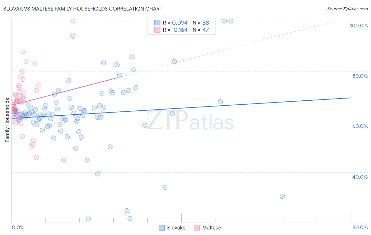 Slovak vs Maltese Family Households