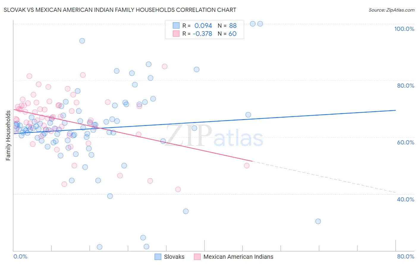 Slovak vs Mexican American Indian Family Households