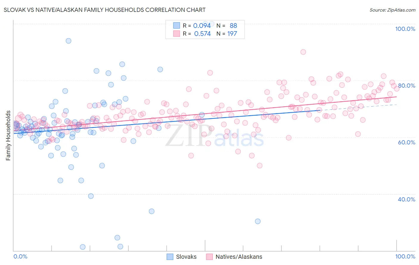 Slovak vs Native/Alaskan Family Households