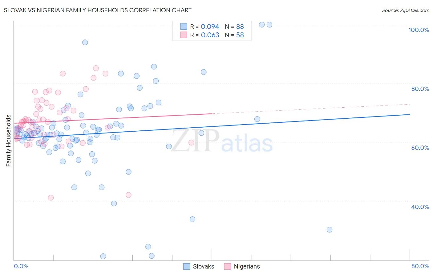 Slovak vs Nigerian Family Households