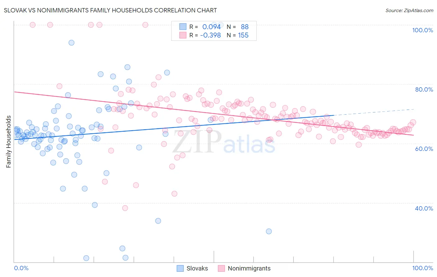 Slovak vs Nonimmigrants Family Households