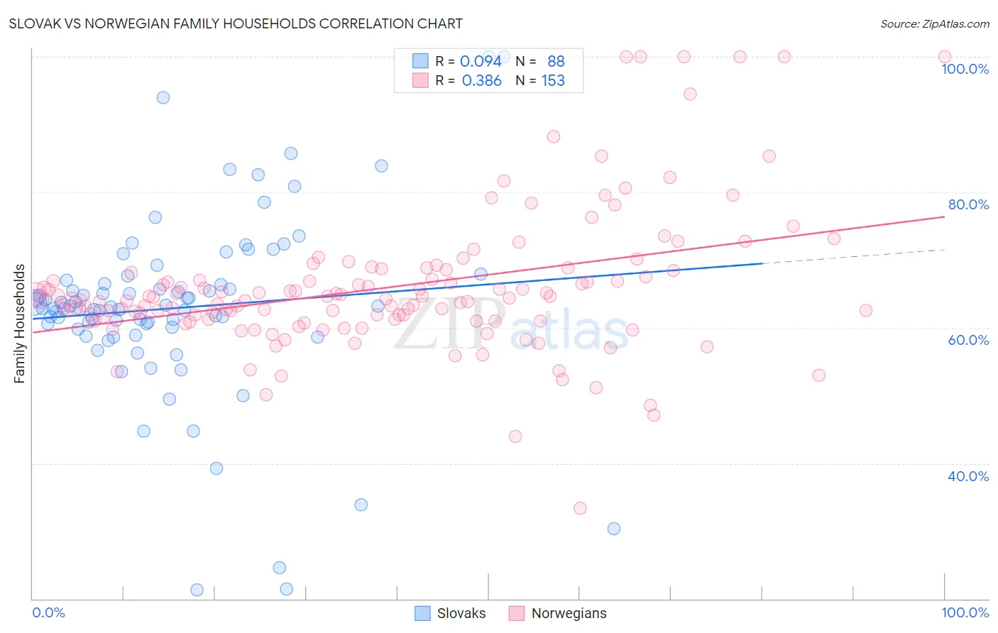 Slovak vs Norwegian Family Households