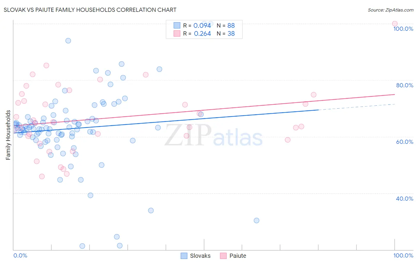 Slovak vs Paiute Family Households