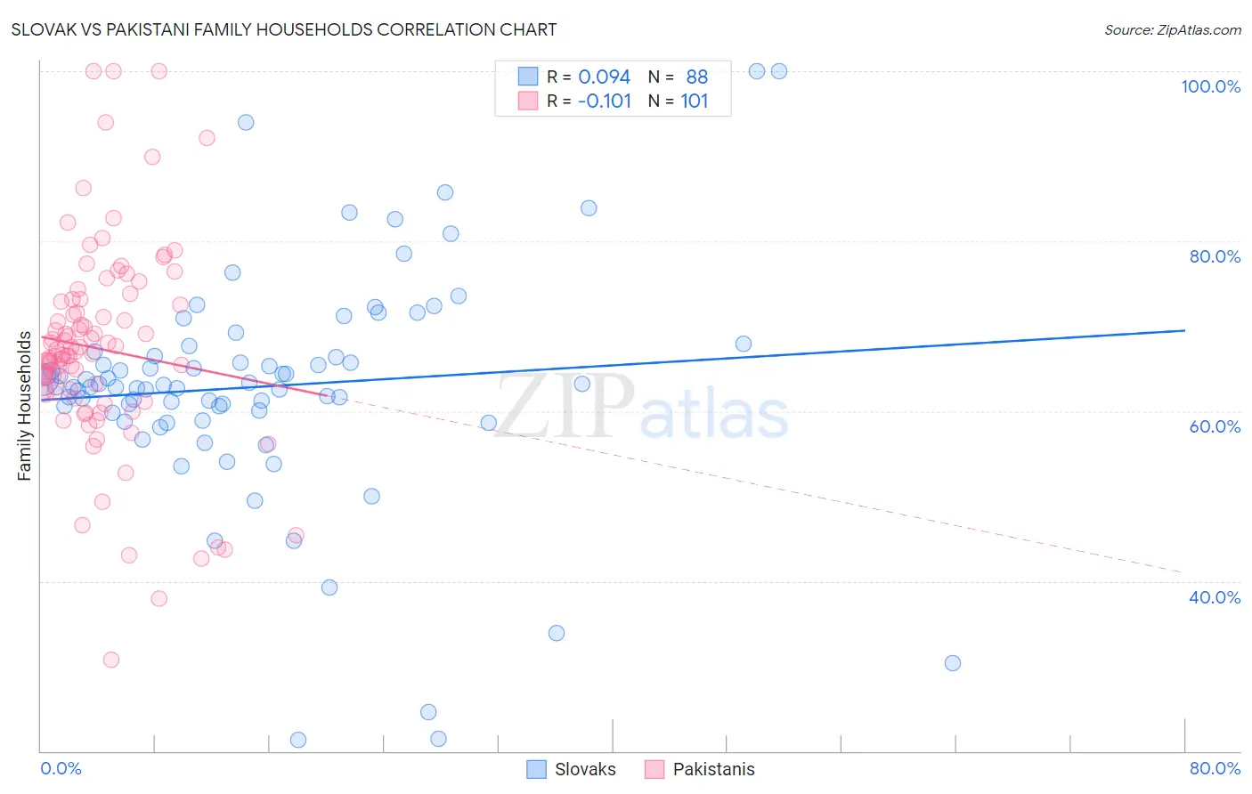 Slovak vs Pakistani Family Households