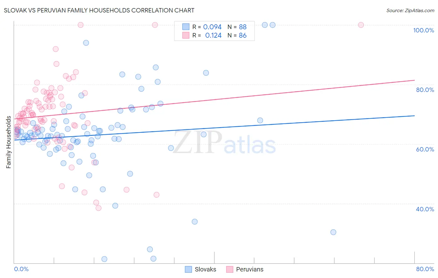 Slovak vs Peruvian Family Households