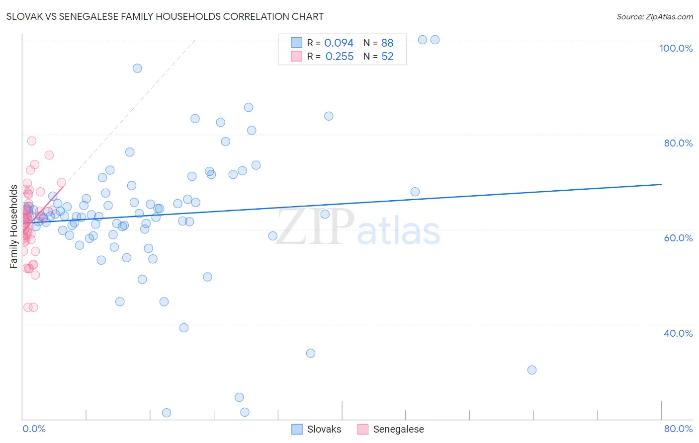 Slovak vs Senegalese Family Households