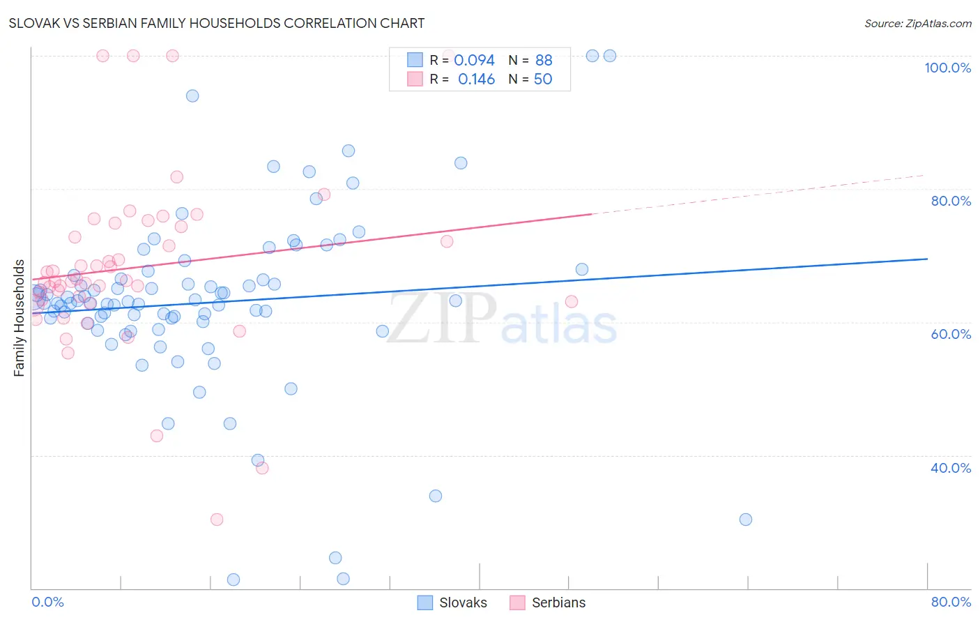 Slovak vs Serbian Family Households