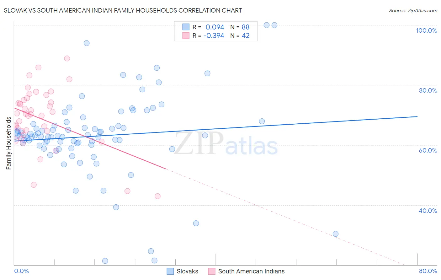 Slovak vs South American Indian Family Households