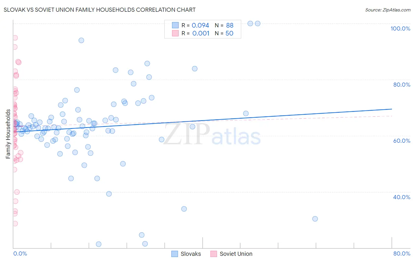 Slovak vs Soviet Union Family Households