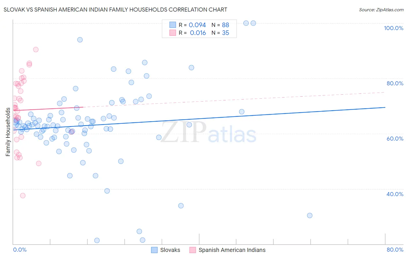 Slovak vs Spanish American Indian Family Households