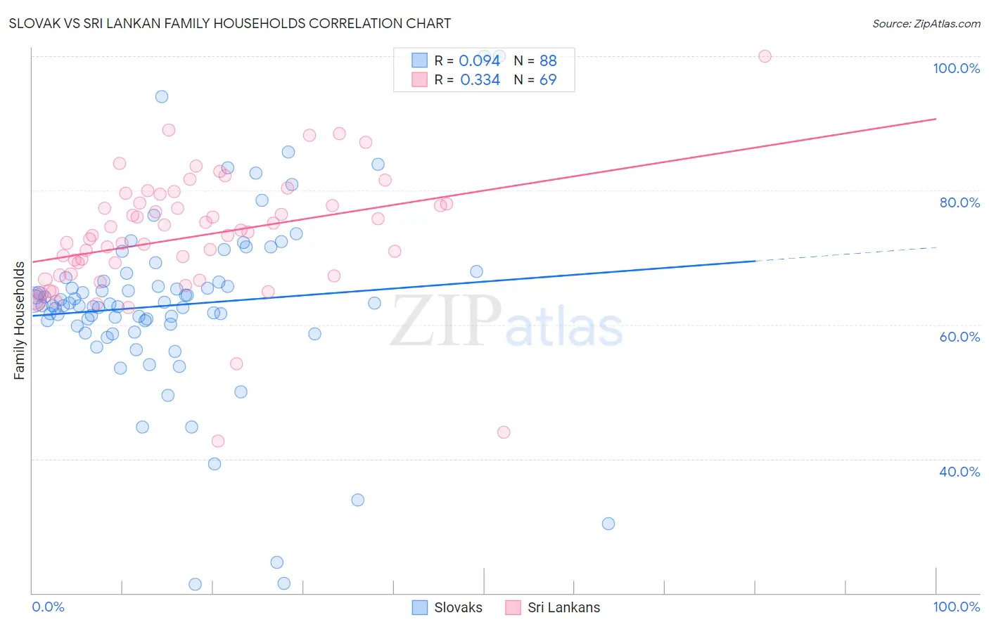 Slovak vs Sri Lankan Family Households