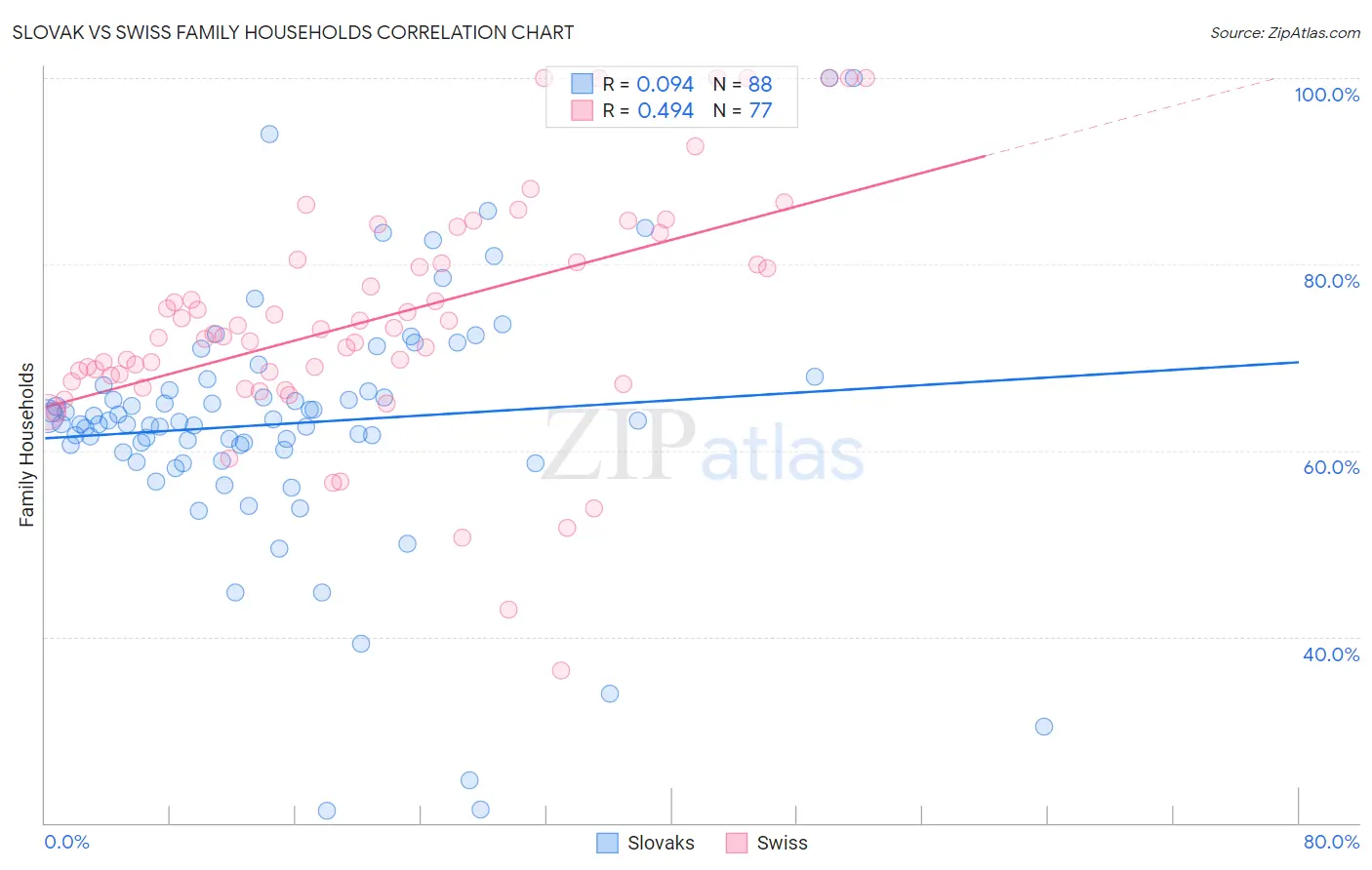 Slovak vs Swiss Family Households