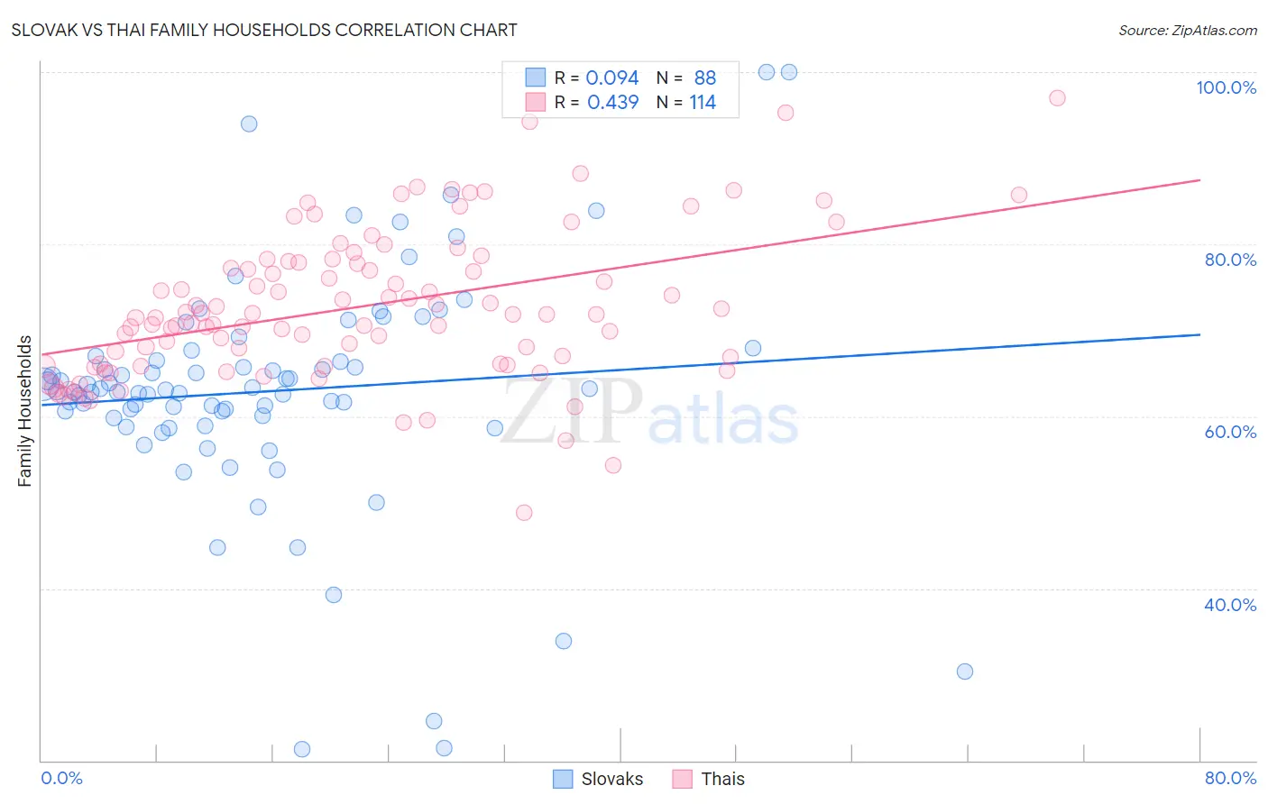 Slovak vs Thai Family Households