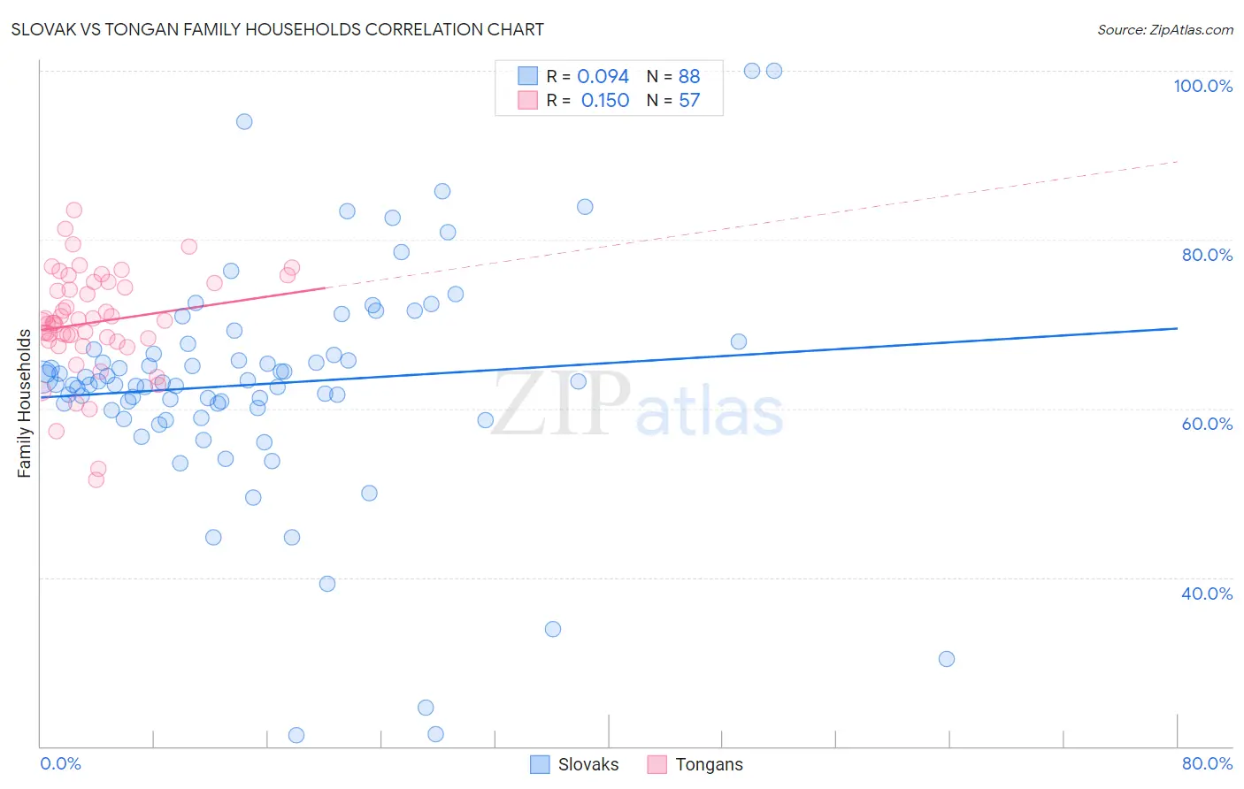 Slovak vs Tongan Family Households