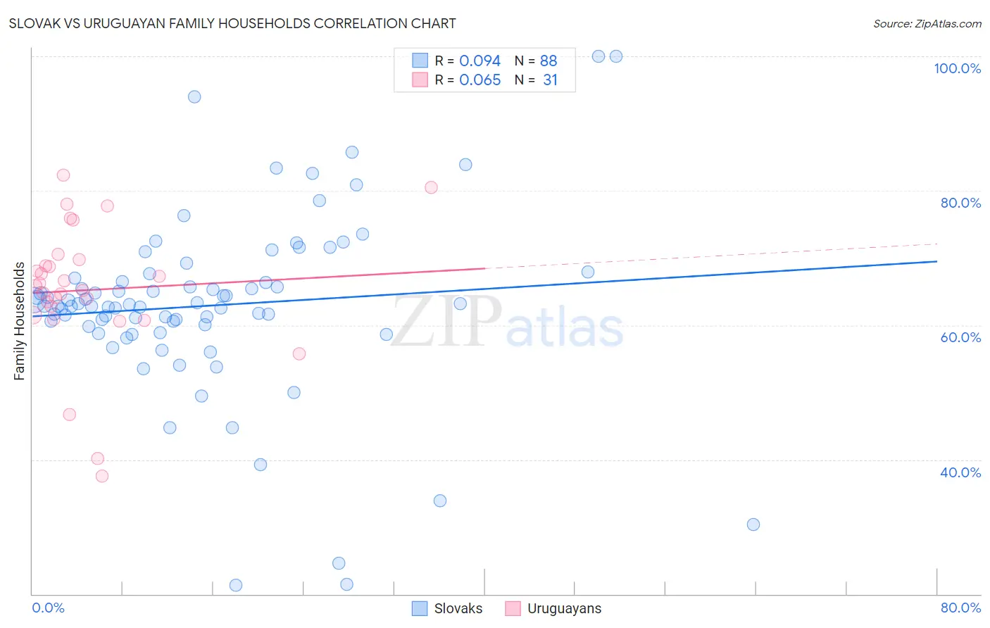 Slovak vs Uruguayan Family Households
