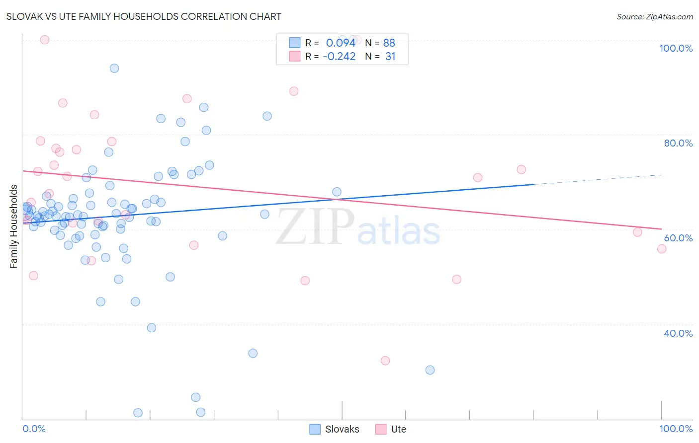 Slovak vs Ute Family Households