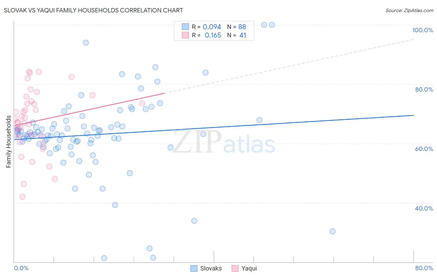 Slovak vs Yaqui Family Households