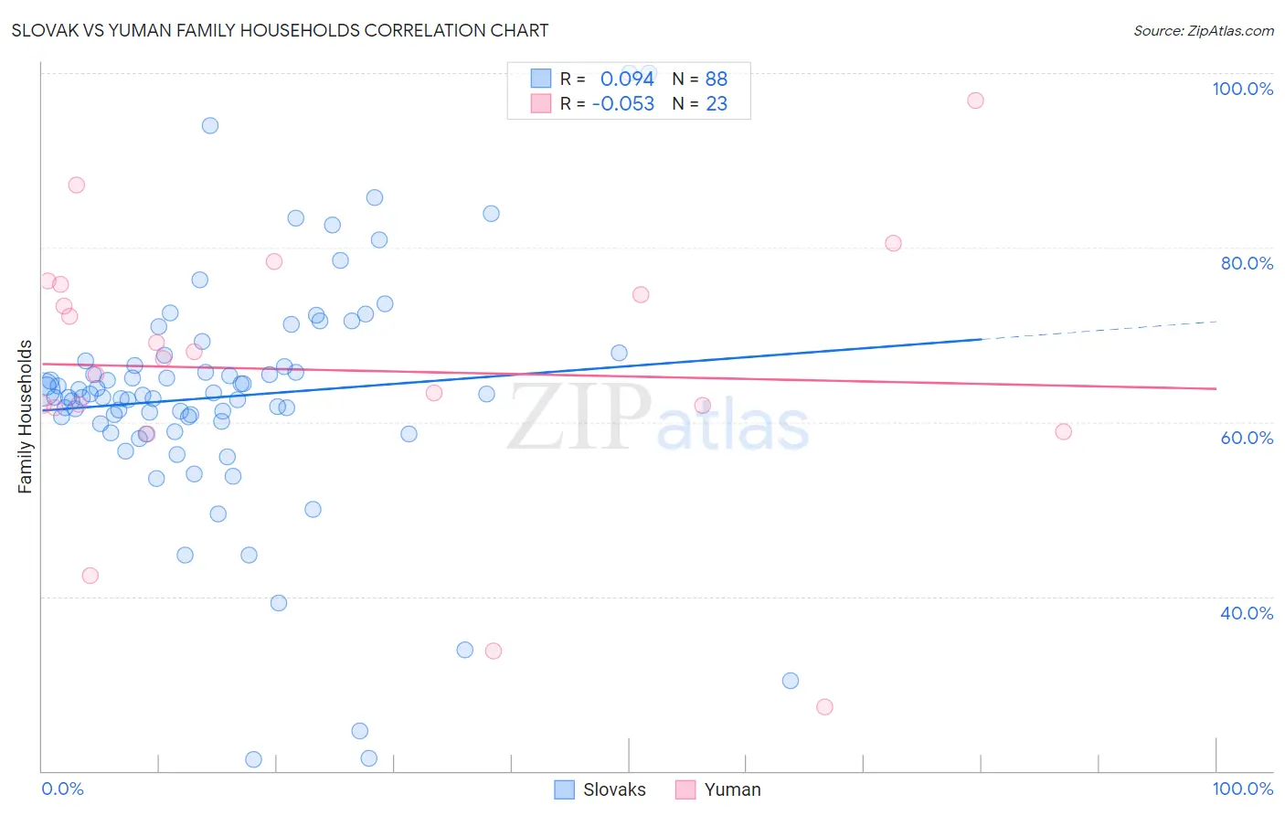 Slovak vs Yuman Family Households