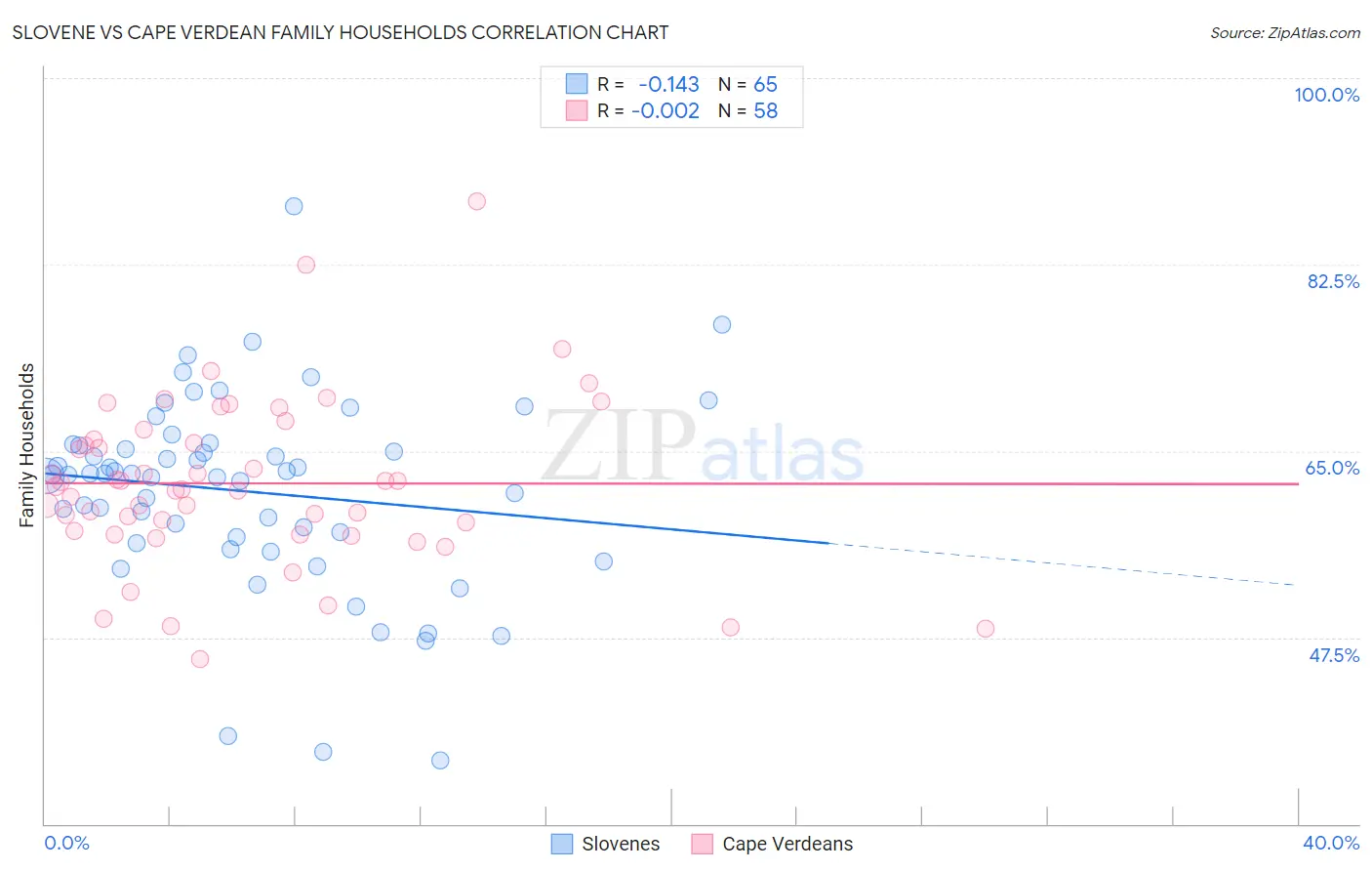 Slovene vs Cape Verdean Family Households