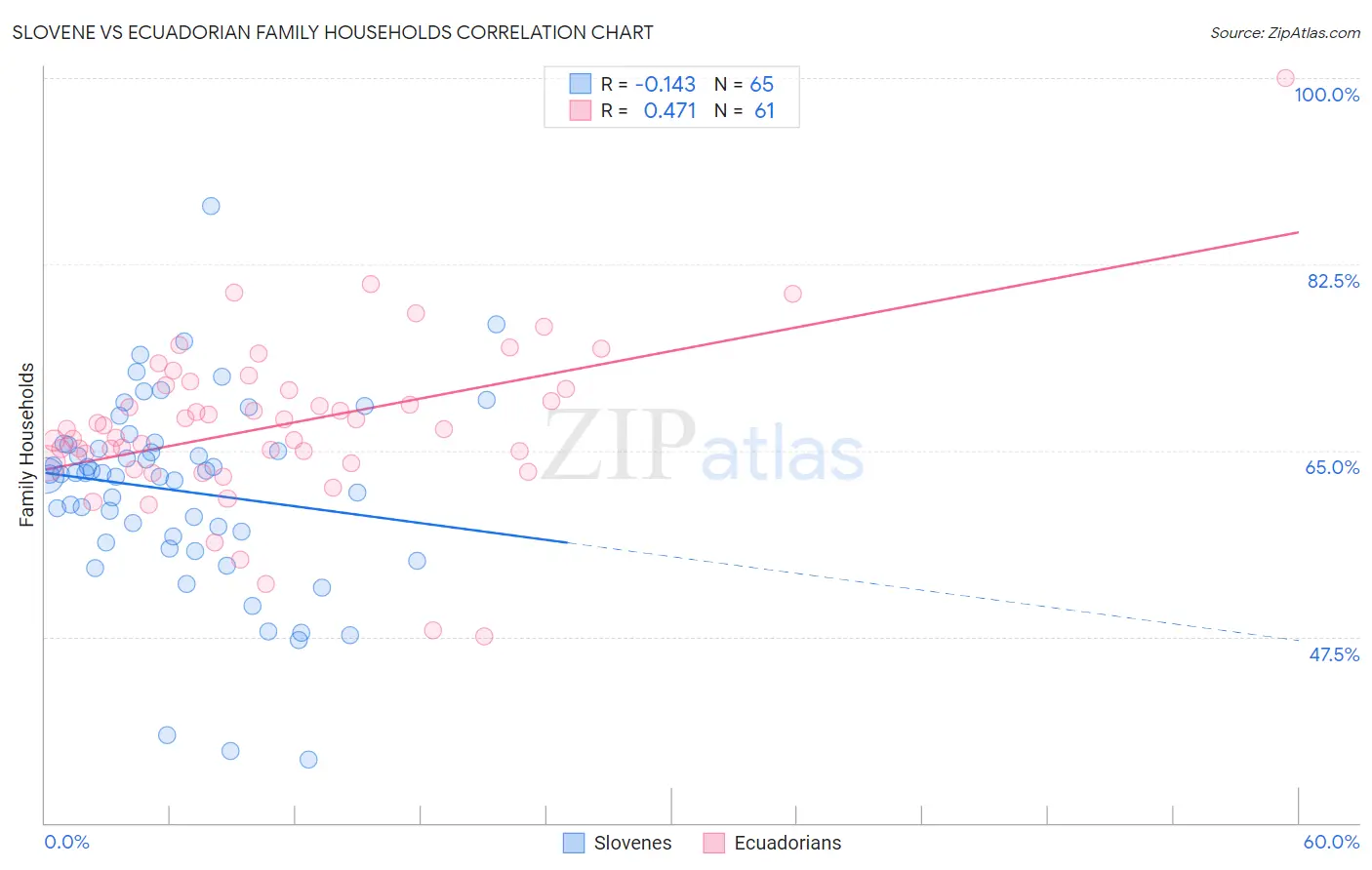 Slovene vs Ecuadorian Family Households