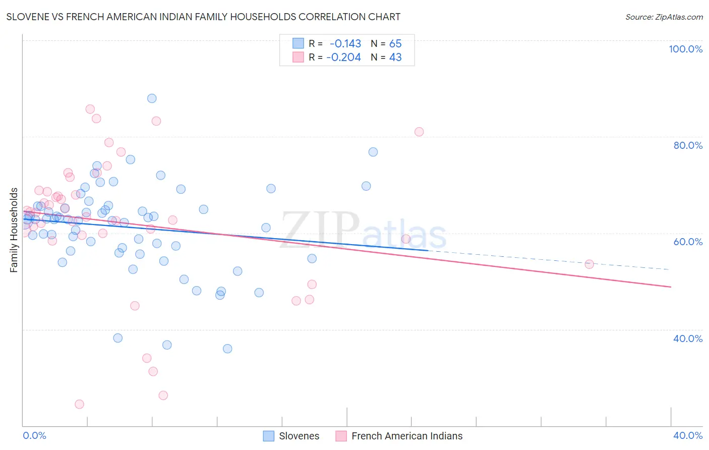 Slovene vs French American Indian Family Households