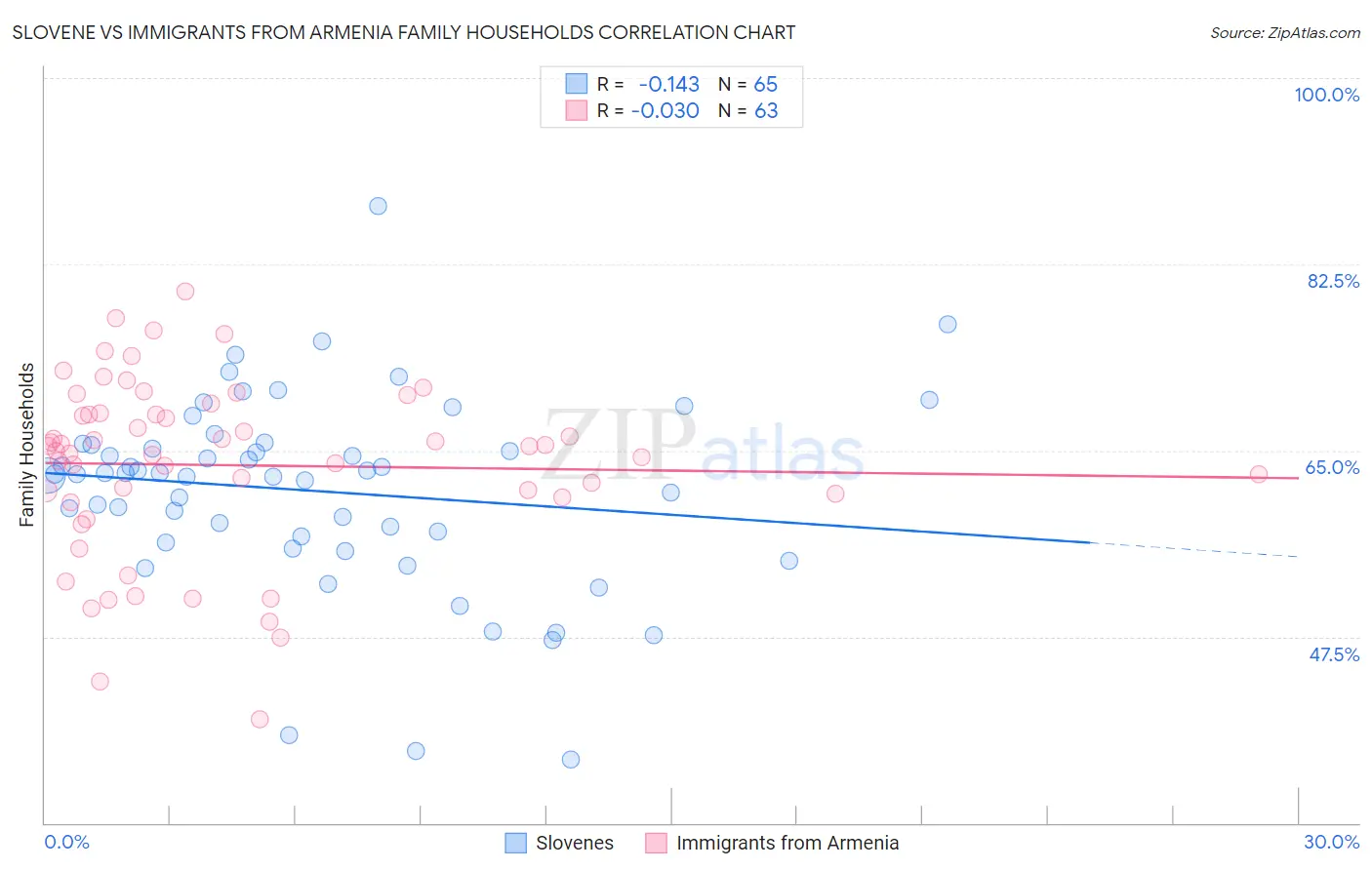 Slovene vs Immigrants from Armenia Family Households