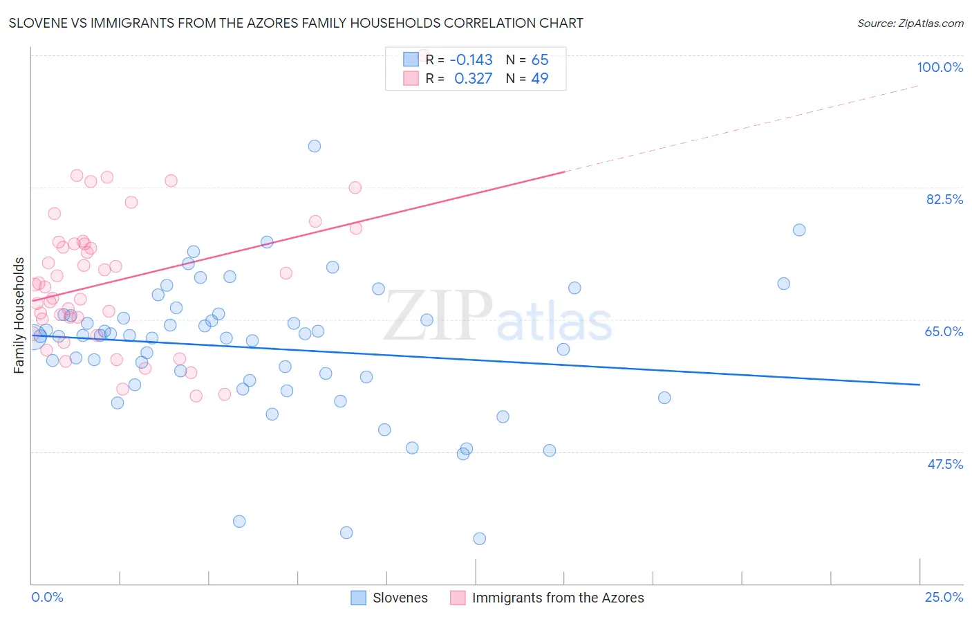 Slovene vs Immigrants from the Azores Family Households