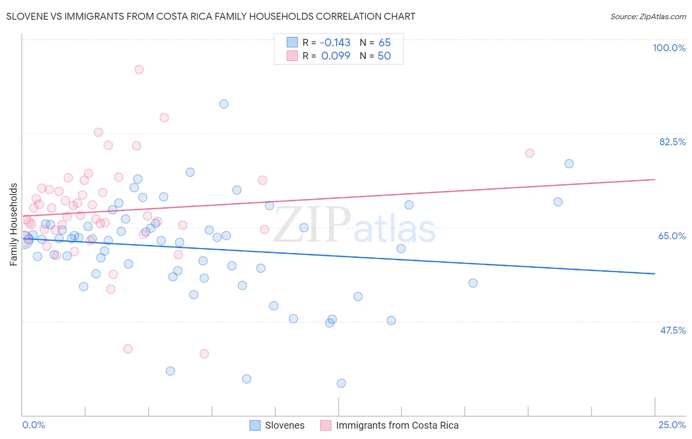 Slovene vs Immigrants from Costa Rica Family Households