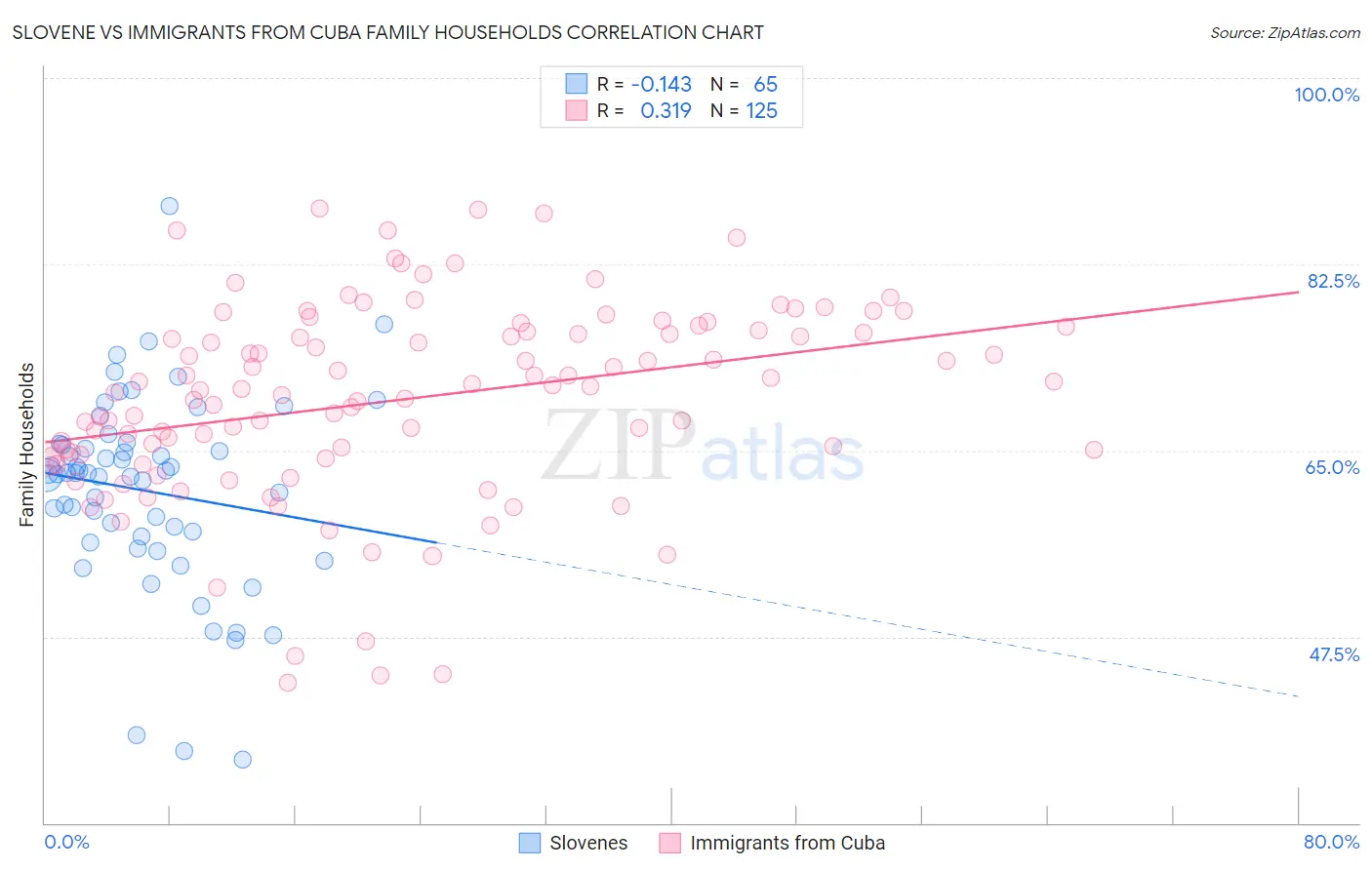 Slovene vs Immigrants from Cuba Family Households