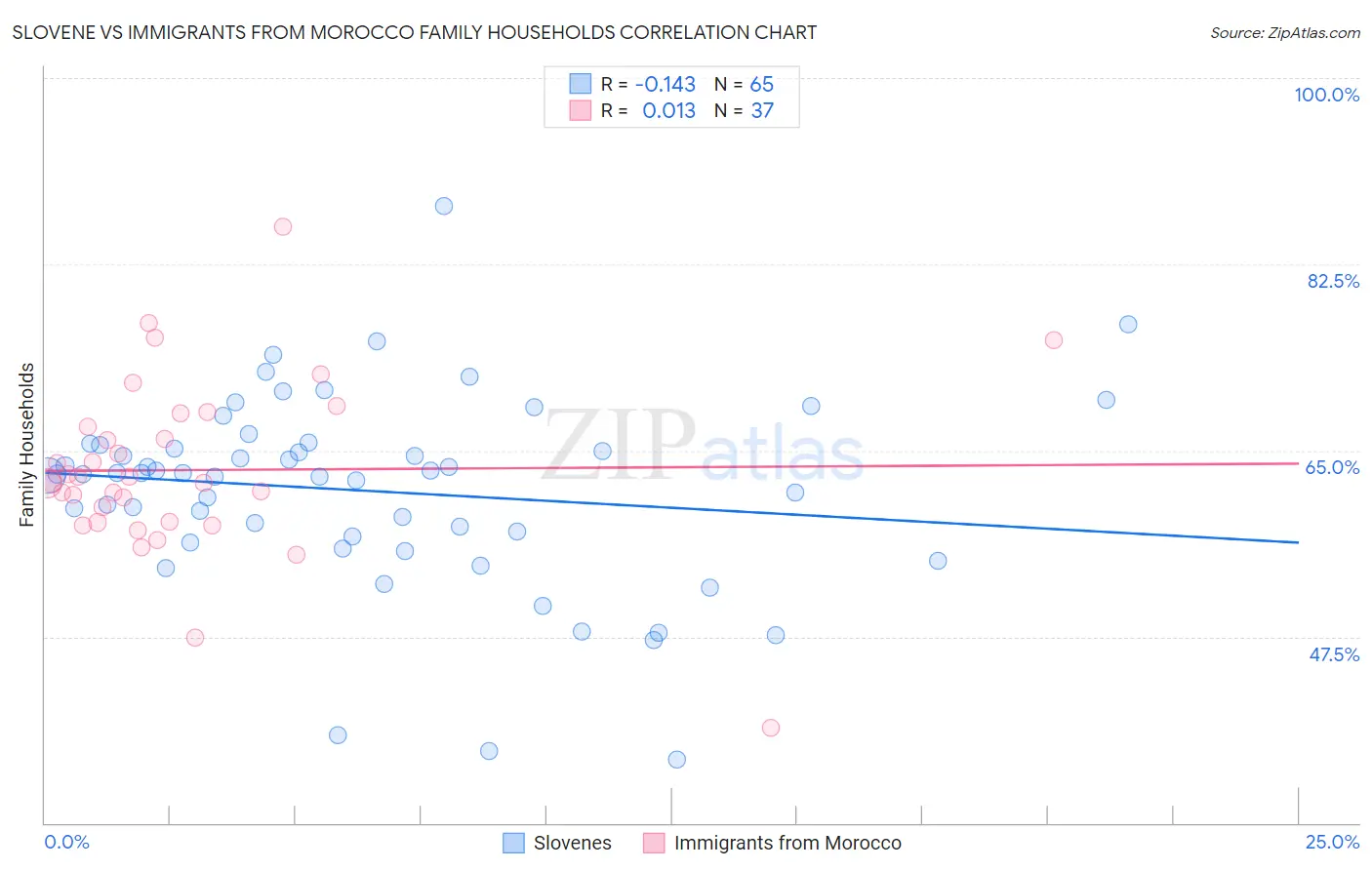 Slovene vs Immigrants from Morocco Family Households
