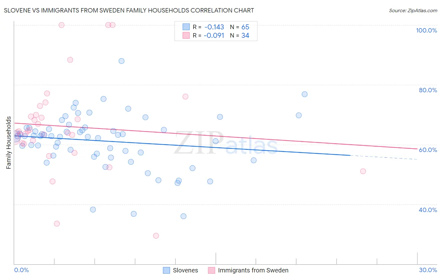 Slovene vs Immigrants from Sweden Family Households