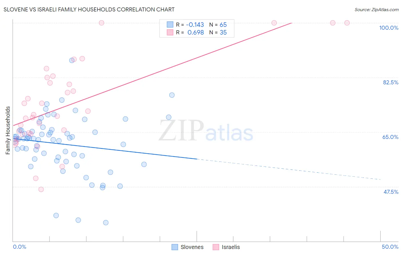 Slovene vs Israeli Family Households